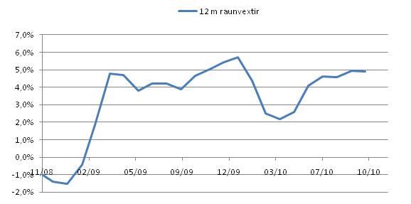 12-m-raunvextir