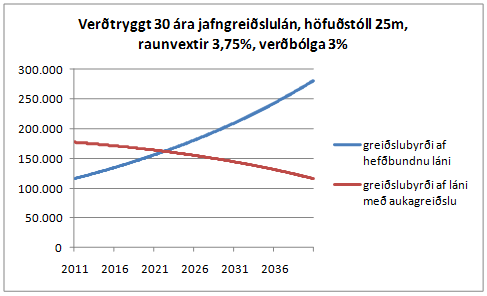 greidslubyrdi