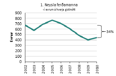 mynd-1-neysla-ferdamanna