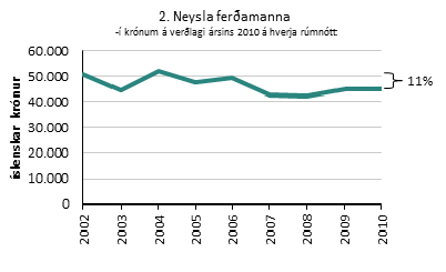 mynd-2-neysla-ferdamanna