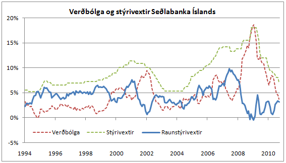 verdbolga_og_styrivextir