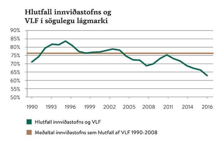 Hlutfall innviðastofns og VLF í sögulegu lágmarki