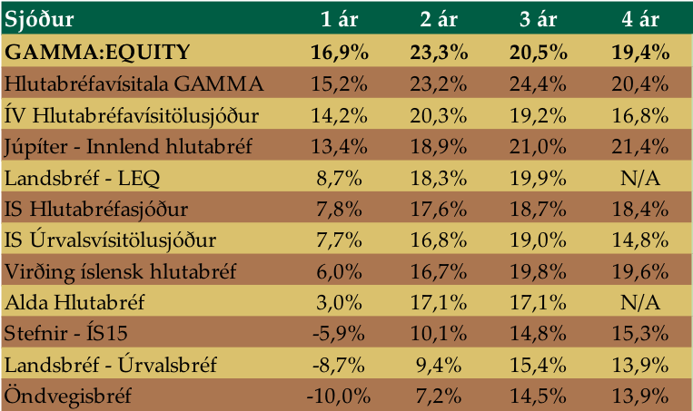 Equitytotalreturnfrett