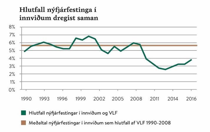 Hlutfall nýfjárfestinga í innviðum dregist saman