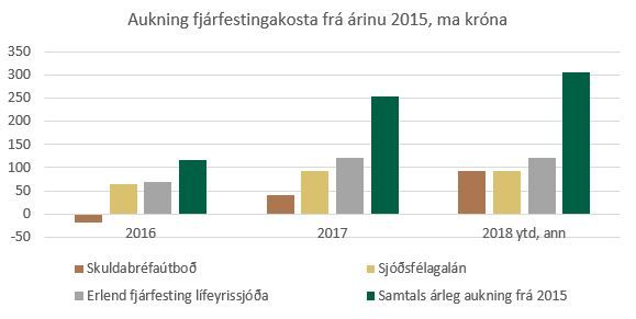 Thurrkur-a-fjarmagnsmarkadi